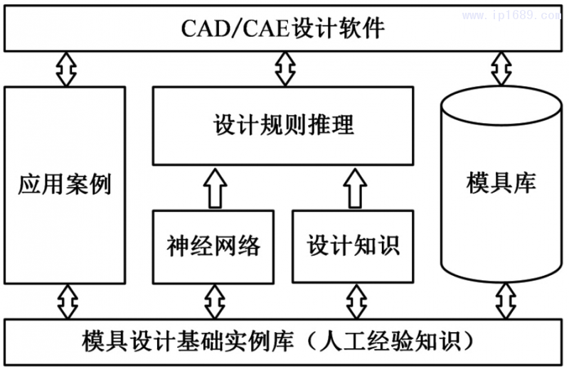圖２ 基于知識的注射成形設計系統(tǒng)框架